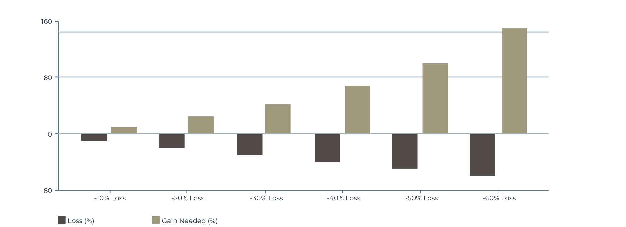 Bar chart showing the percentage gain needed to recover from losses of 10% to 60%