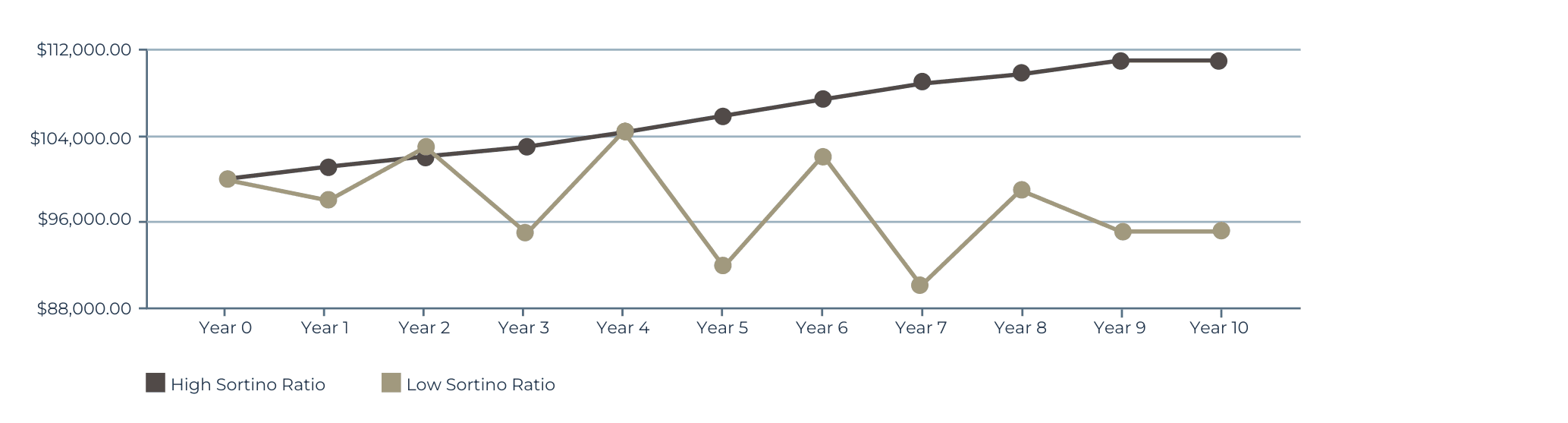 Line chart comparing a high Sortino ratio vs low Sortino ratio portfolio experience over ten years