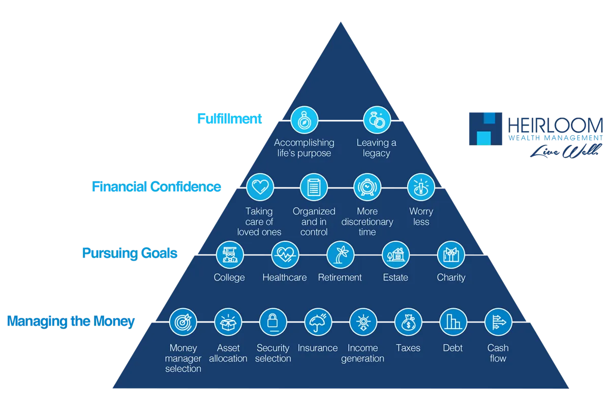 Heirloom investment philosophy pyramid